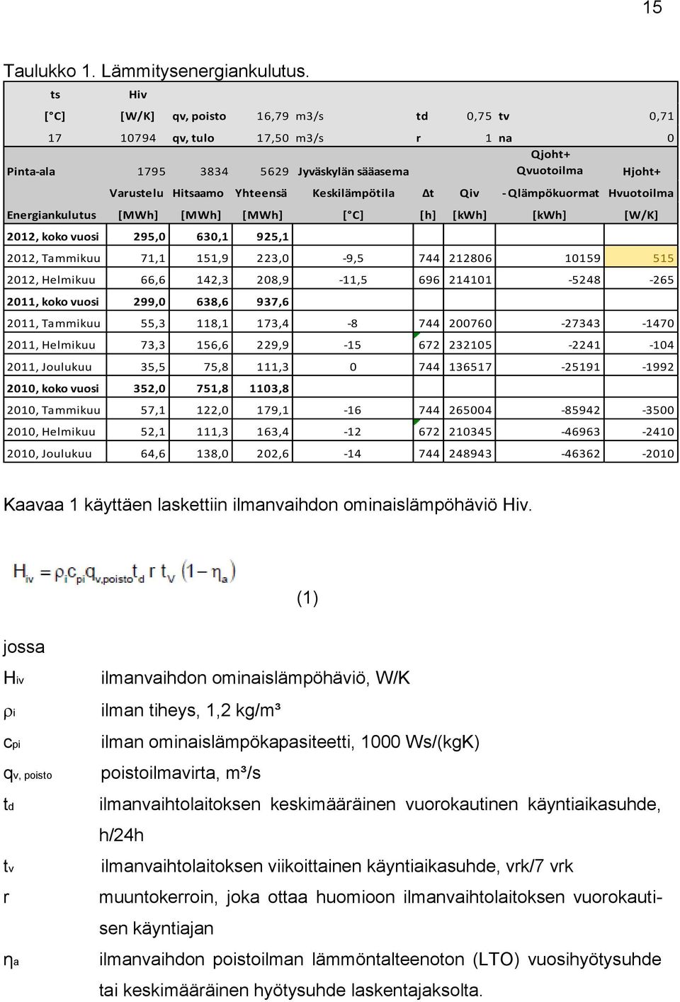 Keskilämpötila Δt Qiv - Qlämpökuormat Hvuotoilma Energiankulutus [MWh] [MWh] [MWh] [ C] [h] [kwh] [kwh] [W/K] 2012, koko vuosi 295,0 630,1 925,1 2012, Tammikuu 71,1 151,9 223,0-9,5 744 212806 10159