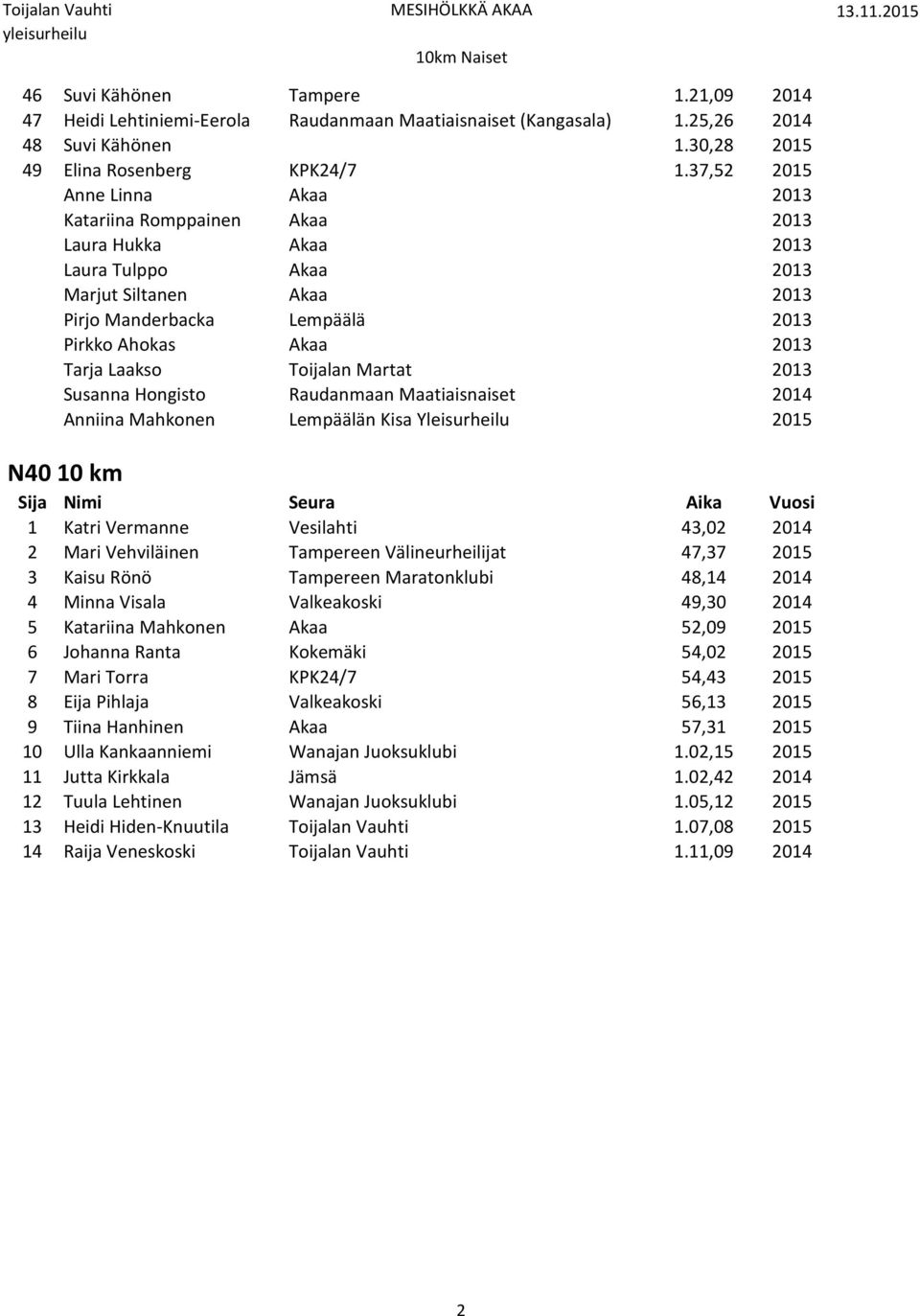 Laakso Toijalan Martat 2013 Susanna Hongisto Raudanmaan Maatiaisnaiset 2014 Anniina Mahkonen Lempäälän Kisa Yleisurheilu 2015 N40 10 km 1 Katri Vermanne Vesilahti 43,02 2014 2 Mari Vehviläinen