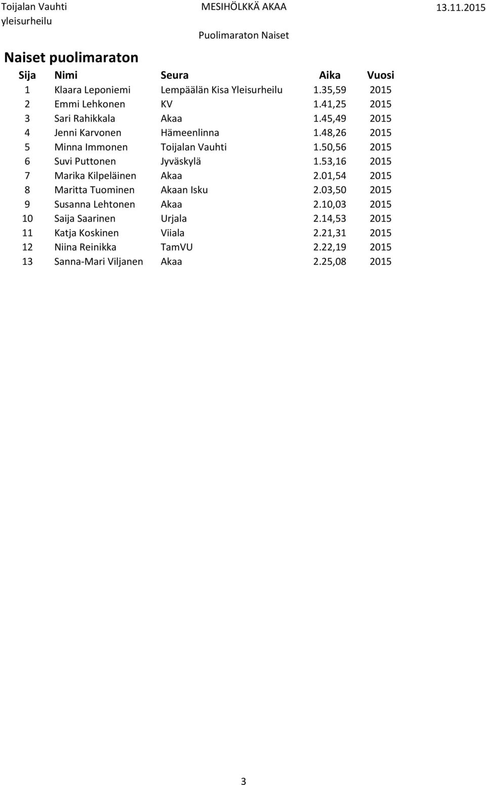 50,56 2015 6 Suvi Puttonen Jyväskylä 1.53,16 2015 7 Marika Kilpeläinen Akaa 2.01,54 2015 8 Maritta Tuominen Akaan Isku 2.