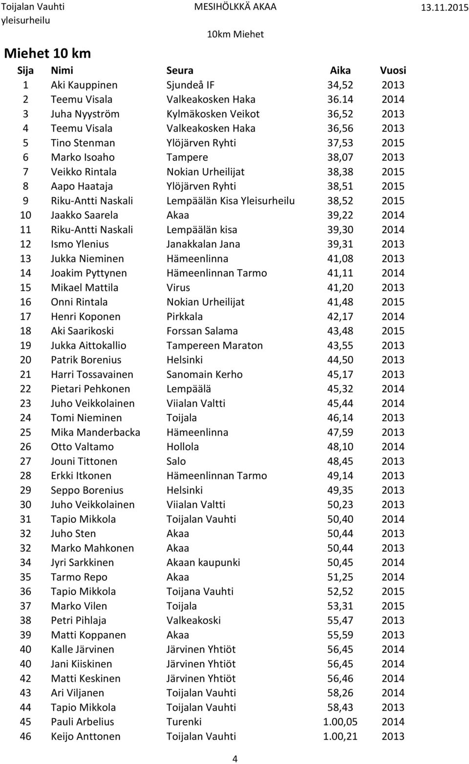 Urheilijat 38,38 2015 8 Aapo Haataja Ylöjärven Ryhti 38,51 2015 9 Riku-Antti Naskali Lempäälän Kisa Yleisurheilu 38,52 2015 10 Jaakko Saarela Akaa 39,22 2014 11 Riku-Antti Naskali Lempäälän kisa