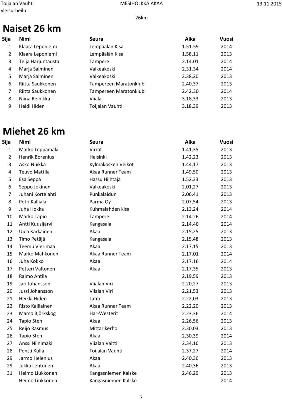 18,33 2013 9 Heidi Hiden Toijalan Vauhti 3.18,39 2013 Miehet 26 km 1 Marko Leppämäki Virrat 1.41,35 2013 2 Henrik Borenius Helsinki 1.42,23 2013 3 Asko Nuikka Kylmäkosken Veikot 1.