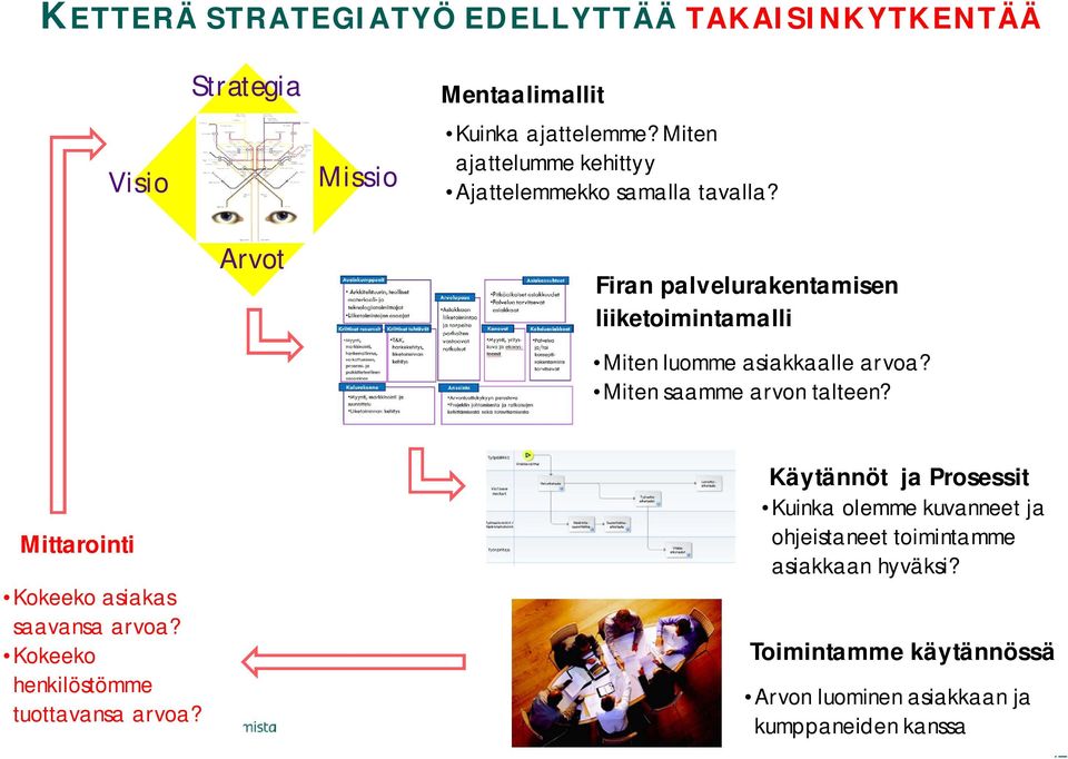 Arvot Firan palvelurakentamisen liiketoimintamalli Miten luomme asiakkaalle arvoa? Miten saamme arvon talteen?