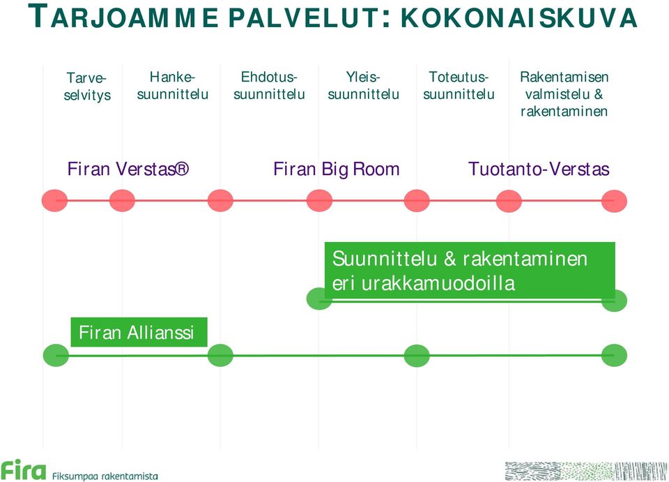 Rakentamisen valmistelu & rakentaminen Firan Verstas Firan Big