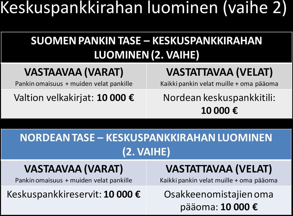 VAIHE) Valtion velkakirjat: 10 000 Nordean keskuspankkitili: 10 000