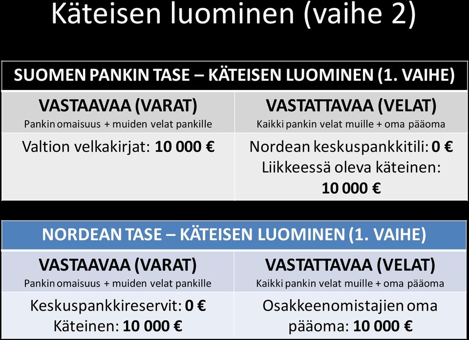 Liikkeessä oleva käteinen: 10 000 NORDEAN TASE KÄTEISEN LUOMINEN (1.