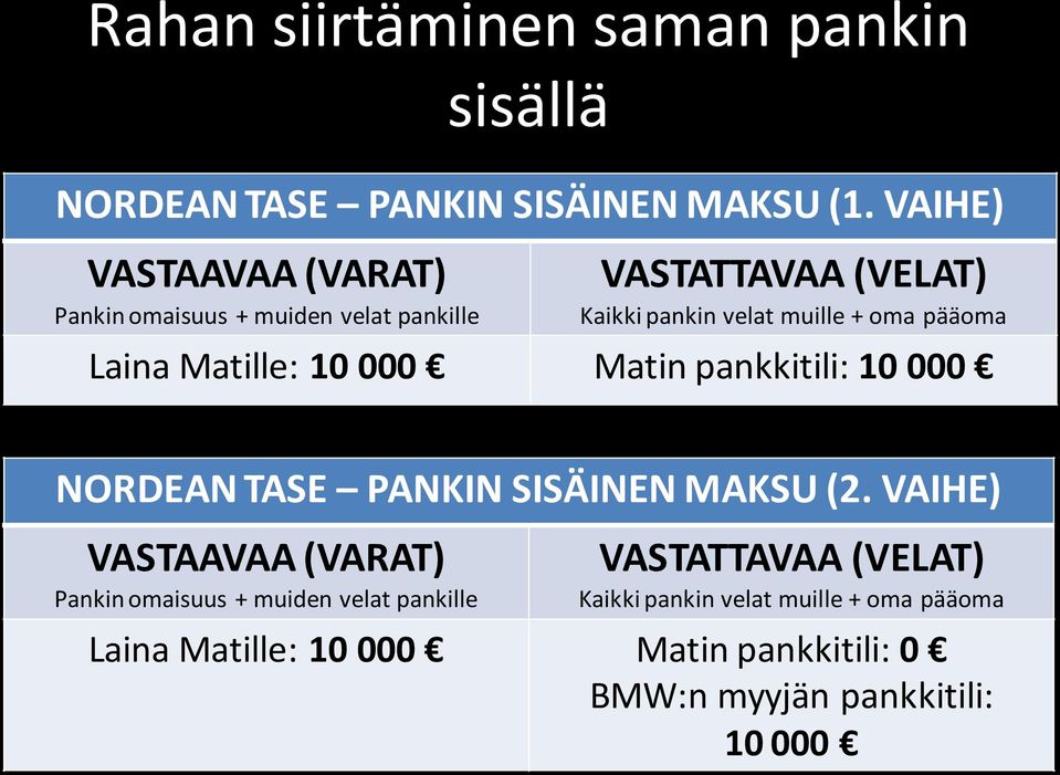 VAIHE) Laina Matille: 10 000 Matin pankkitili: 10 000 NORDEAN