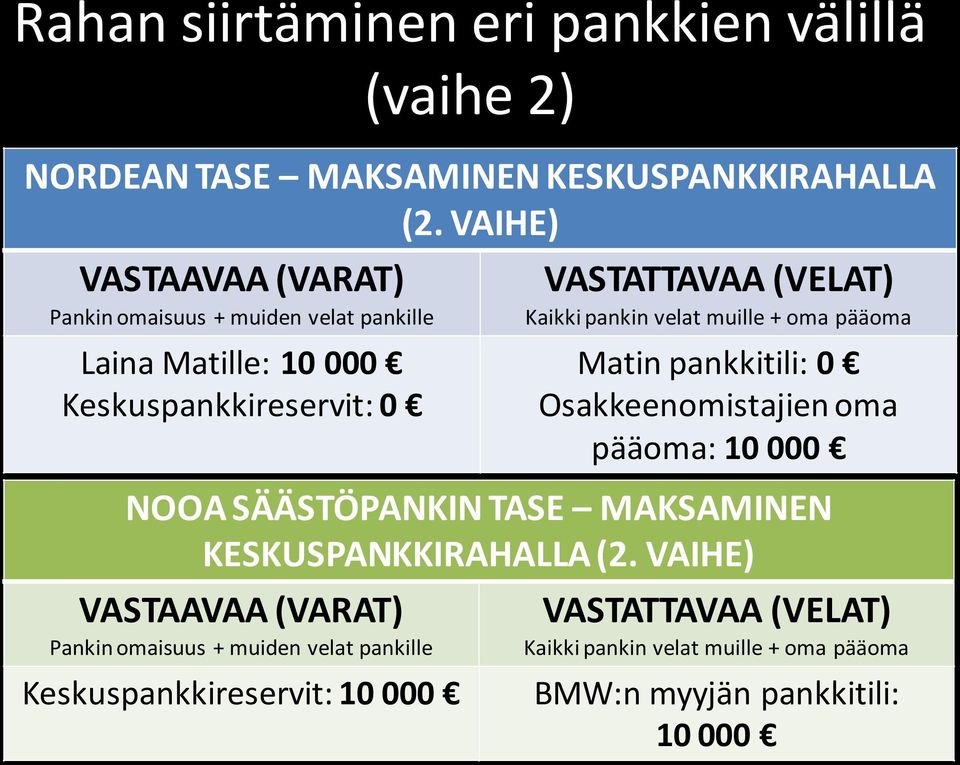 VAIHE) Laina Matille: 10 000 Keskuspankkireservit: 0 Matin pankkitili: 0