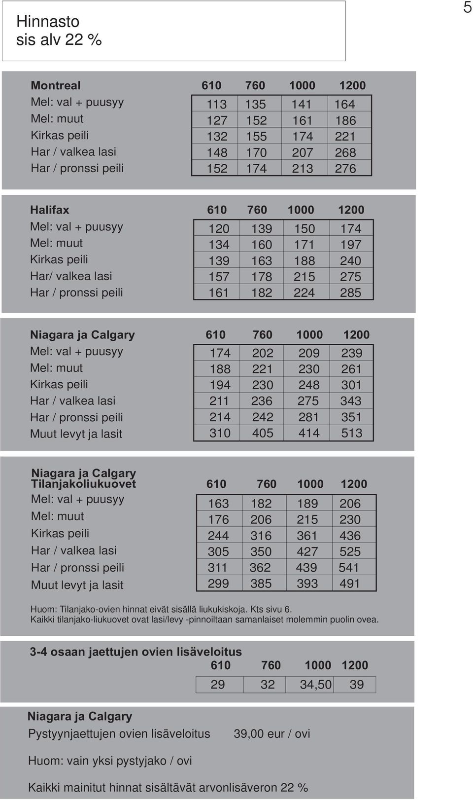 Niagara ja Calgary 610 760 1000 1200 Mel: val + puusyy Mel: muut Kirkas peili Har / valkea lasi Har / pronssi peili Muut levyt ja lasit 174 202 209 239 188 221 230 261 194 230 248 301 211 236 275 343