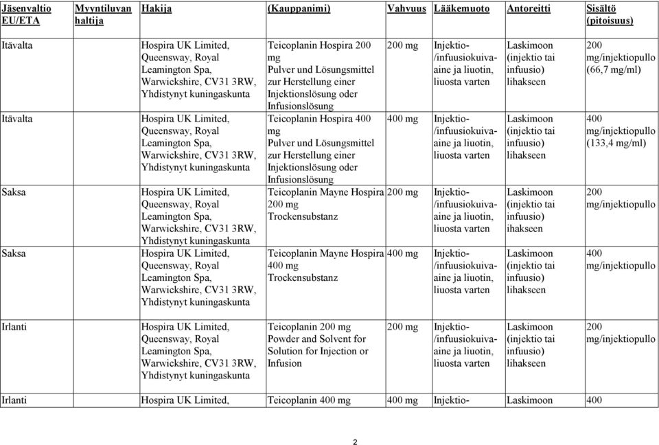 einer Injektionslösung oder Infusionslösung Teicoplanin Mayne Hospira 200 mg Trockensubstanz Teicoplanin Mayne Hospira 400 mg Trockensubstanz 200 mg Injektio- 400 mg Injektio- 200 mg Injektio- 400 mg