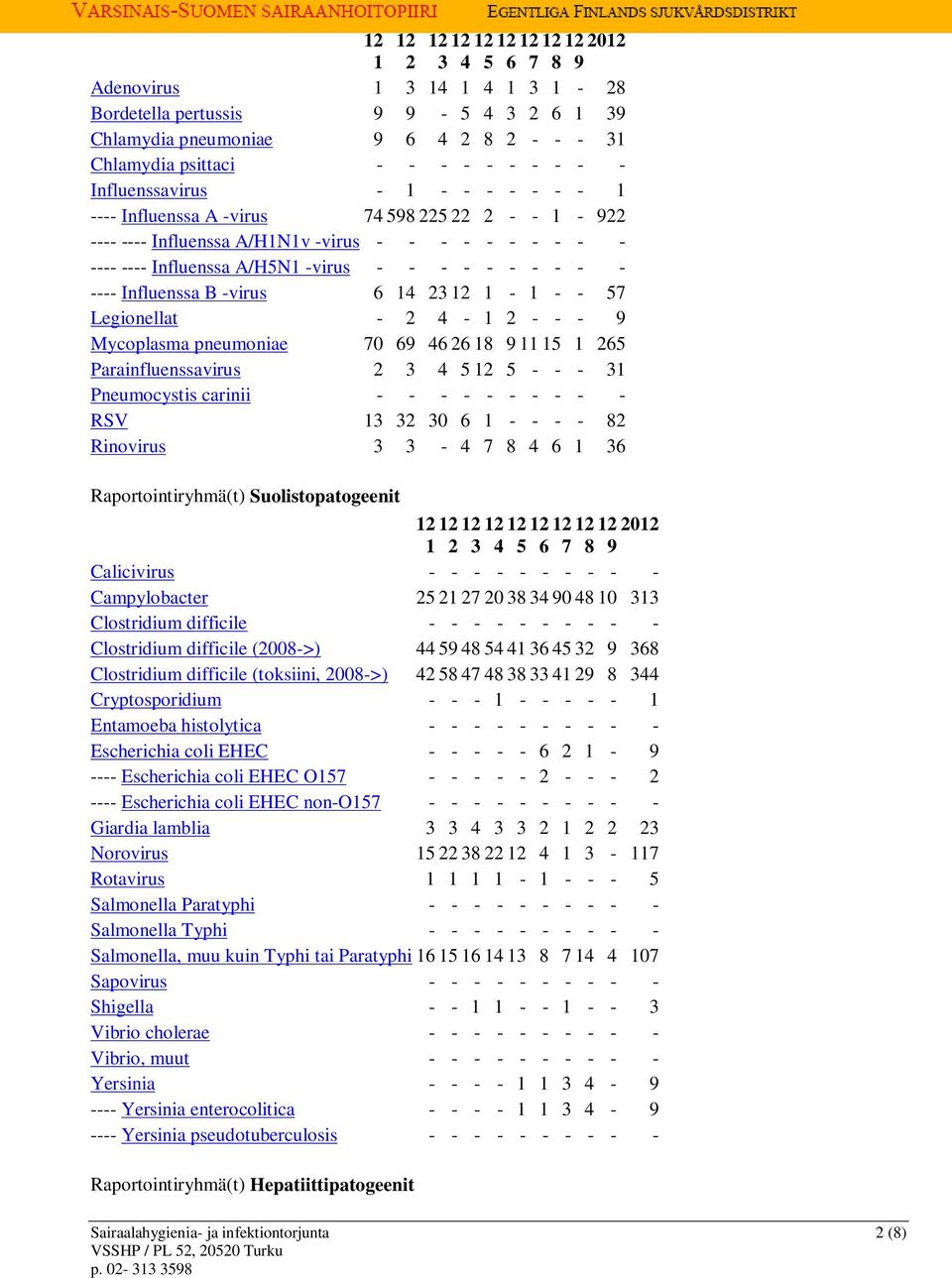 - 57 Legionellat - 2 4-1 2 - - - 9 Mycoplasma pneumoniae 7 69 46 26 18 9 11 15 1 265 Parainfluenssavirus 2 3 4 5 12 5 - - - 31 Pneumocystis carinii - - - - - - - - - - RSV 13 32 3 6 1 - - - - 82