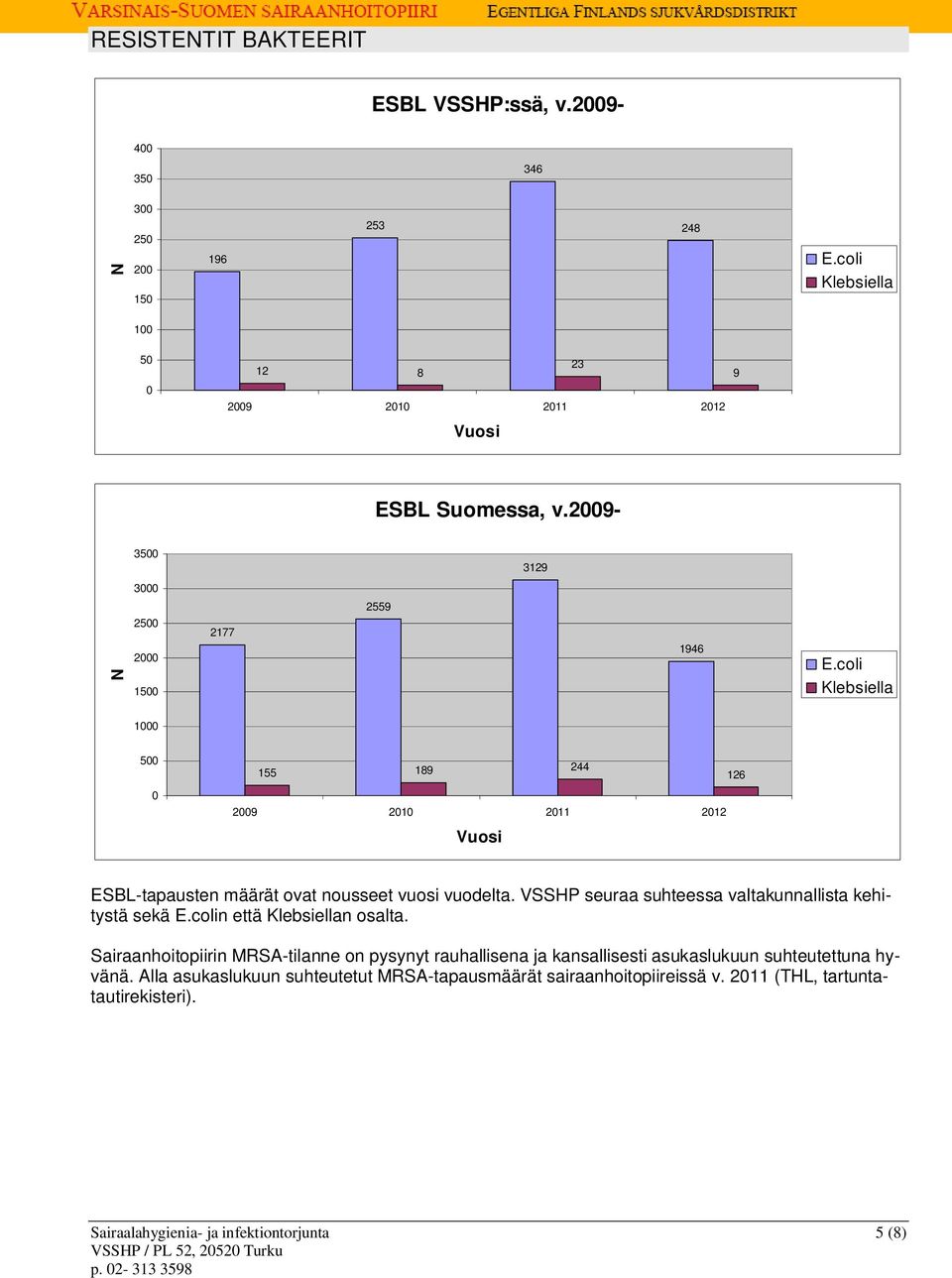 VSSHP seuraa suhteessa valtakunnallista kehitystä sekä E.colin että Klebsiellan osalta.