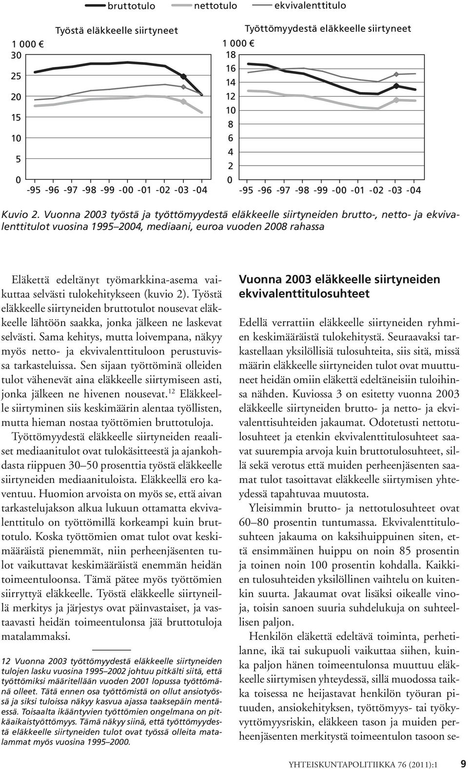 aikasarjoihin vaakaviiva vuoden 2004 puolestavälistä vuoden 2004 loppuun saakka osoittamaan tulotason vakiintumista vuonna Eläkettä 2004 (jos edeltänyt onnistuu) työmarkkina-asema vaikuttaa selvästi