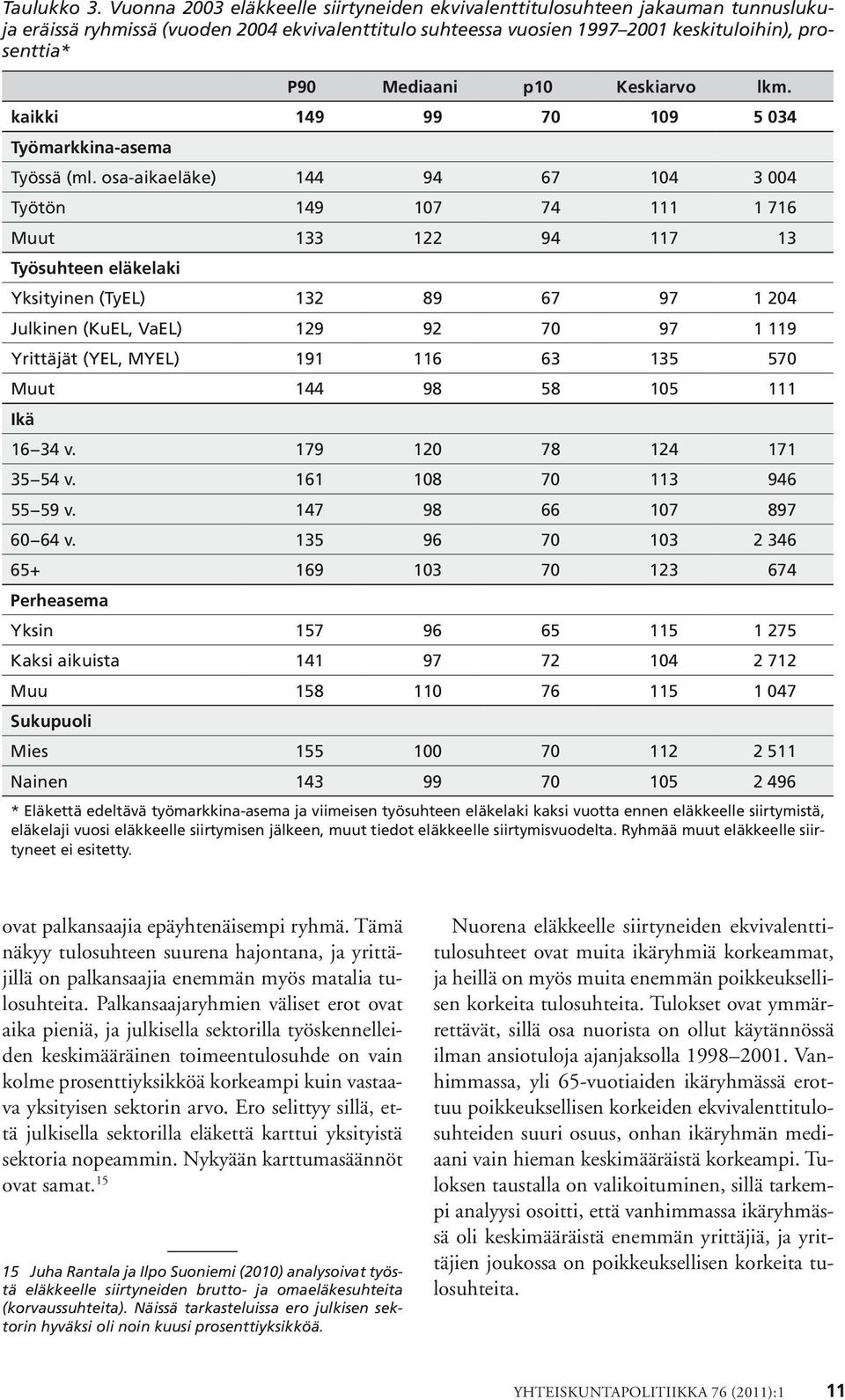 p10 Keskiarvo lkm. kaikki 149 99 70 109 5 034 Työmarkkina-asema Työssä (ml.