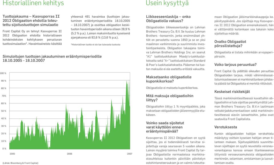 2005 18.10.2007) ja osoittaa obligaation keskituoton havaintoperiodin aikana olleen 28,9 % (5,2 % p.a.). Lainan maksimituotto kyseisenä ajanjaksona oli 92,6 % (13,6 % p.a.). *Historiallinen tuotto ei ole tae tulevasta tuotosta Simuloitujen tuottojen jakautuminen erääntymisperiodille 18.