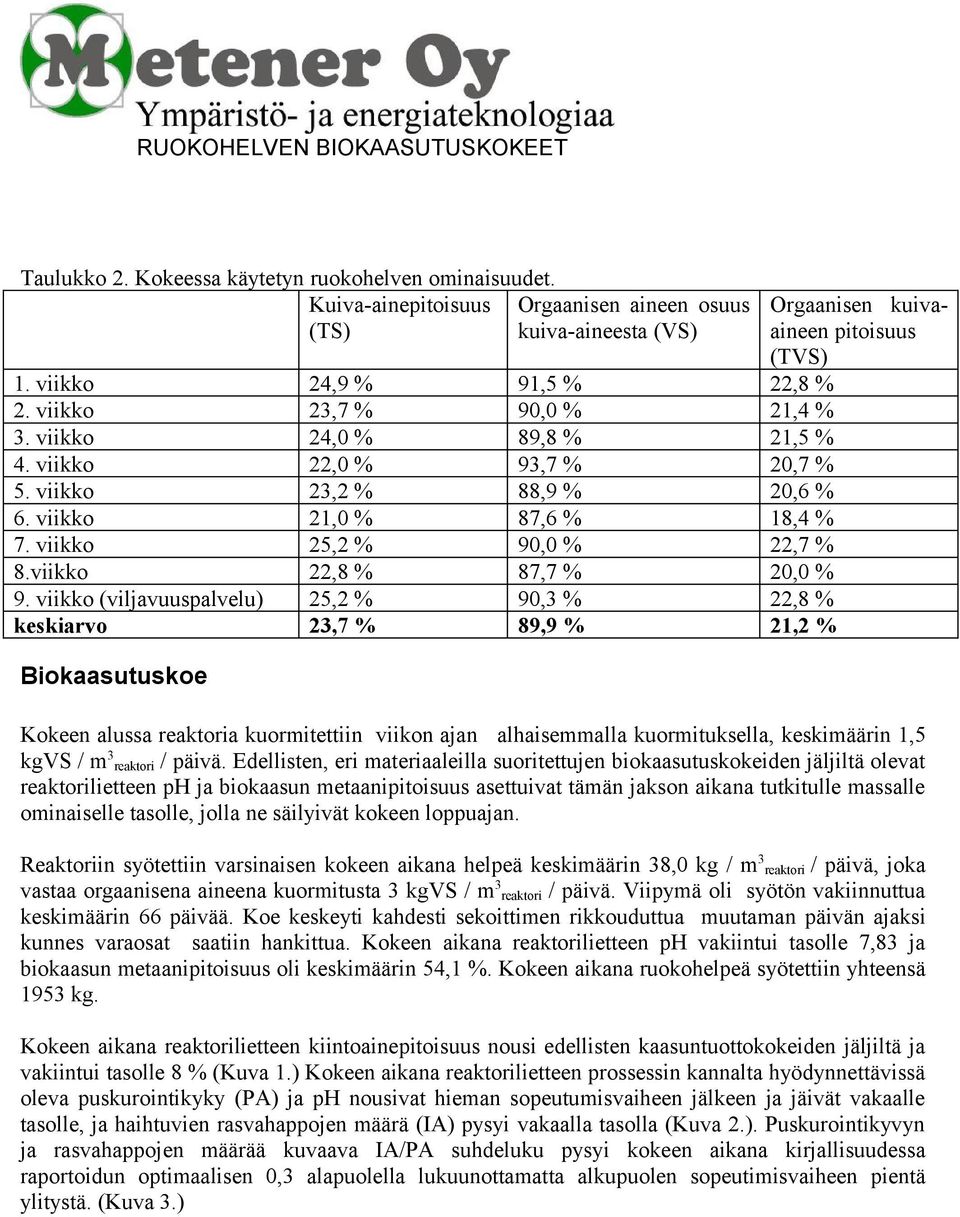 viikko (viljavuuspalvelu) 25,2 % 90,3 % 22,8 % keskiarvo 23,7 % 89,9 % 21,2 % Biokaasutuskoe Orgaanisen kuivaaineen pitoisuus (TVS) Kokeen alussa reaktoria kuormitettiin viikon ajan alhaisemmalla