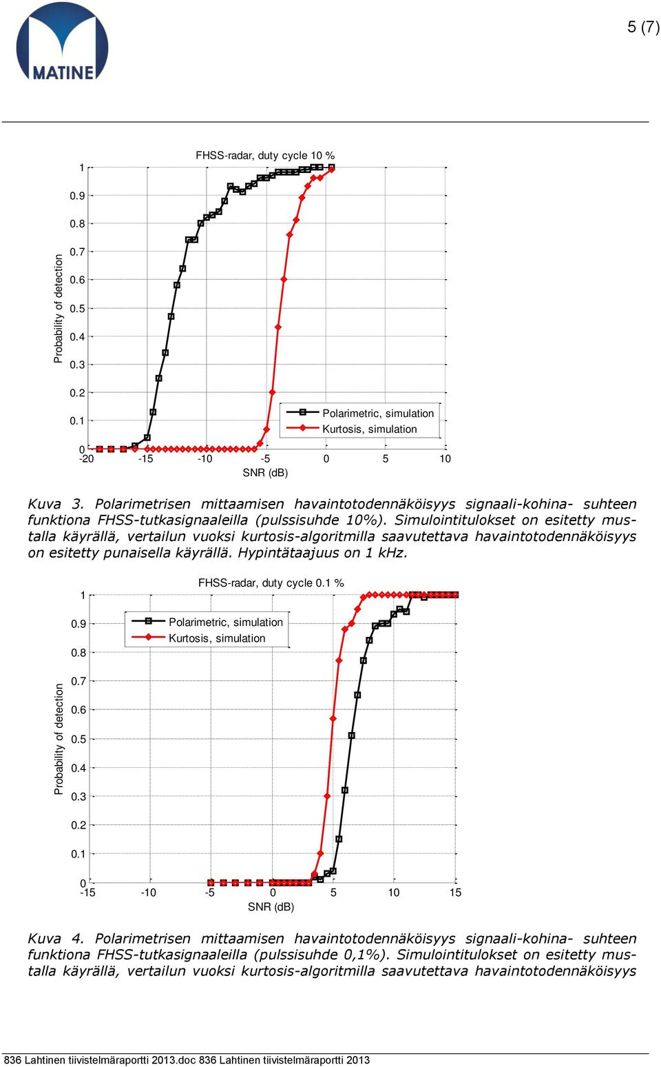 Polarimetrisen mittaamisen havaintotodennäköisyys signaali-kohina- suhteen funktiona FHSS-tutkasignaaleilla (pulssisuhde 10%).