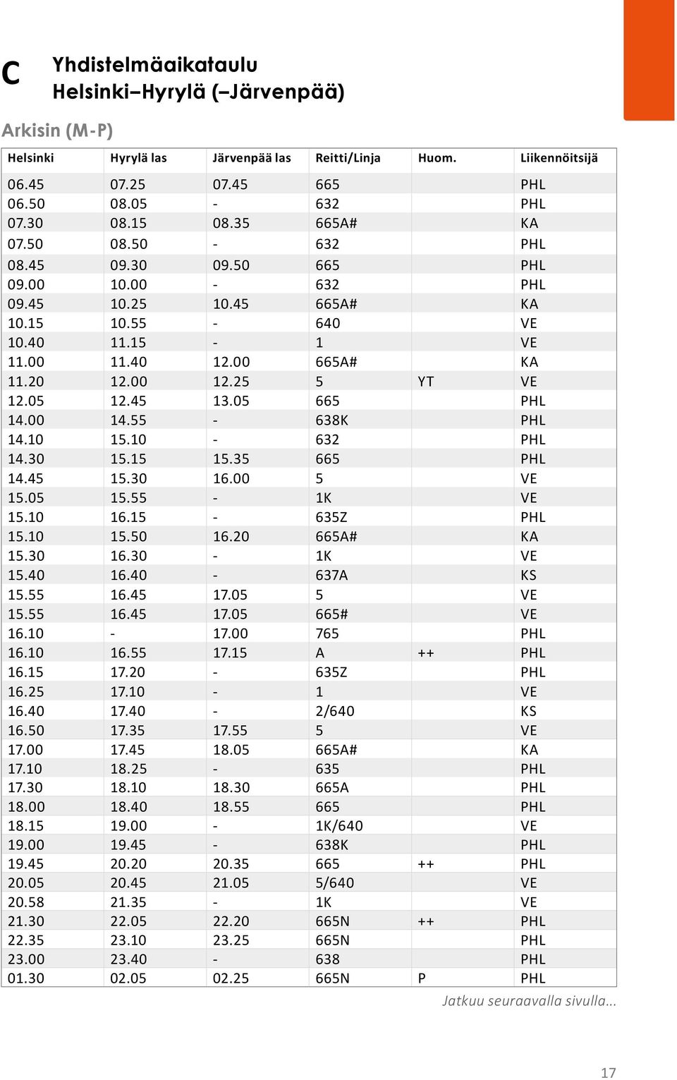 05 665 PHL 14.00 14.55-638K PHL 14.10 15.10-632 PHL 14.30 15.15 15.35 665 PHL 14.45 15.30 16.00 5 VE 15.05 15.55-1K VE 15.10 16.15-635Z PHL 15.10 15.50 16.20 665A# KA 15.30 16.30-1K VE 15.40 16.