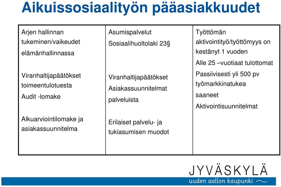 Viranhaltijapäätökset Asiakassuunnitelmat palveluista Erilaiset palvelu- ja tukiasumisen muodot Työttömän