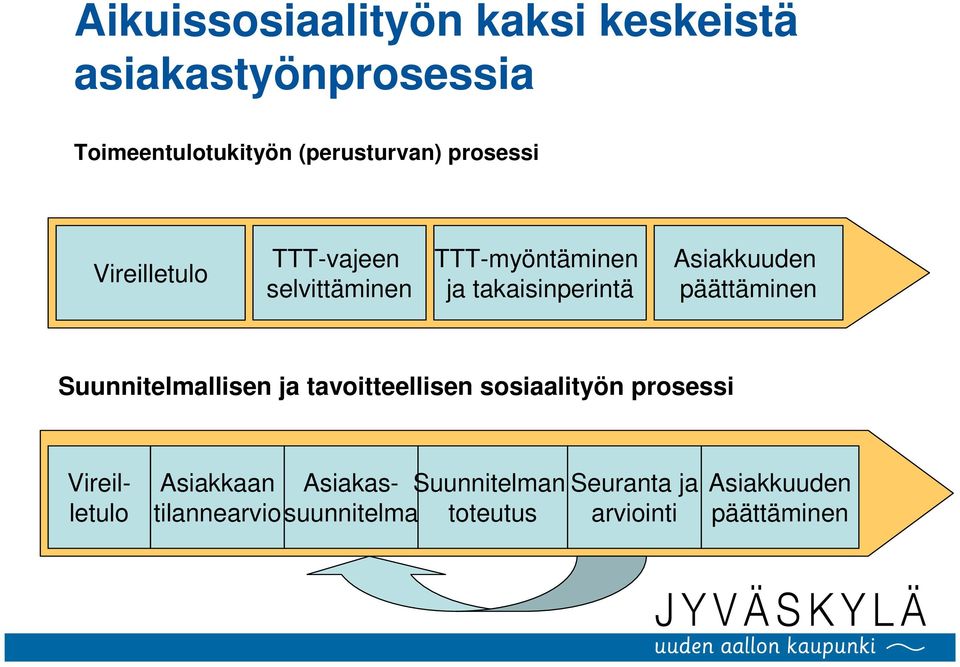 päättäminen Suunnitelmallisen ja tavoitteellisen sosiaalityön prosessi Vireilletulo Asiakkaan