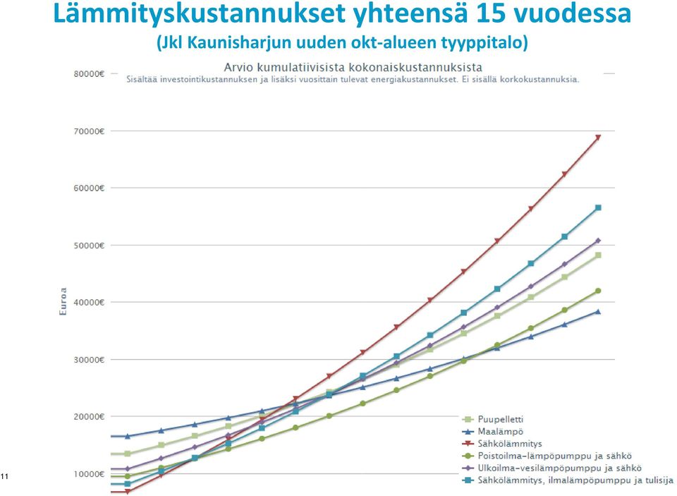 yhteensä 15 vuodessa