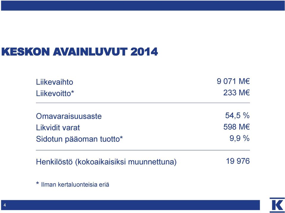 pääoman tuotto* 54,5 % 598 M 9,9 % Henkilöstö