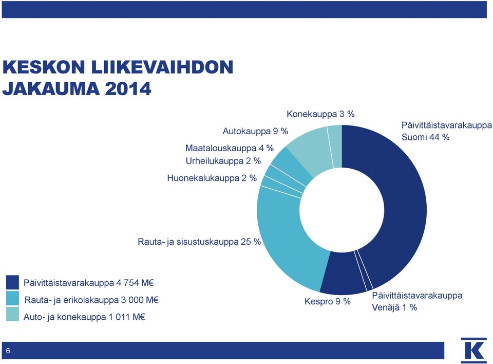 Suomi 44 % Rauta- ja sisustuskauppa 25 % Päivittäistavarakauppa 4 754 M Rauta-