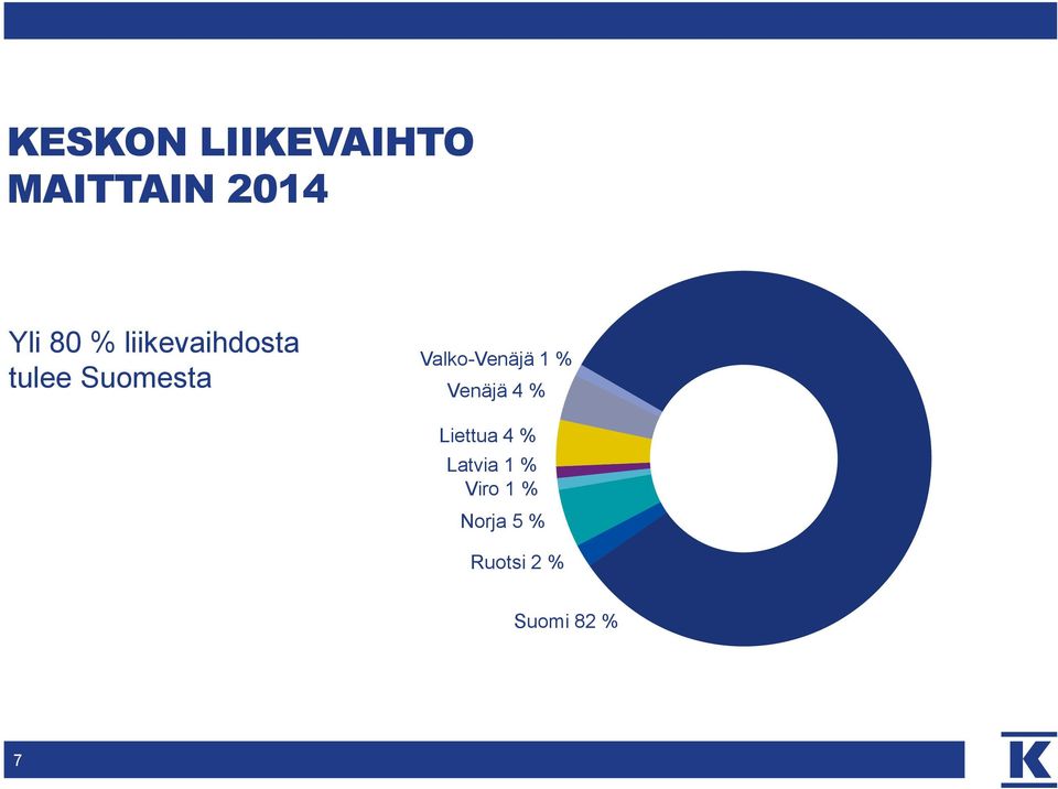 Valko-Venäjä 1 % Venäjä 4 % Liettua 4 %