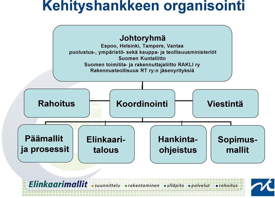 ja rakennuttajaliitto RAKLI ry Rakennusteollisuus RT ry:n jäsenyrityksiä Rahoitus