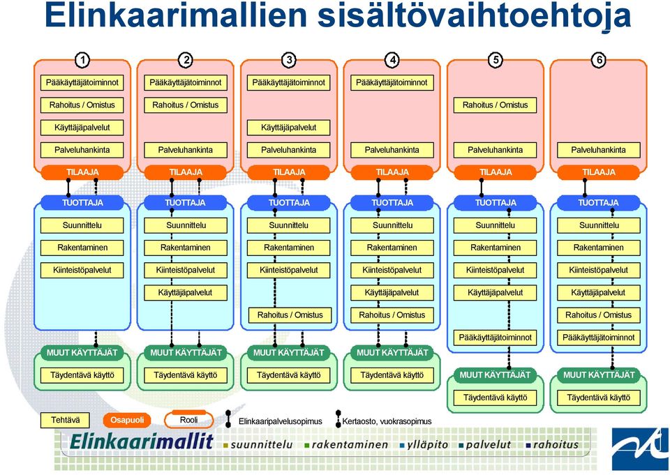 Suunnittelu Suunnittelu Suunnittelu Rahoitus / Omistus Rahoitus / Omistus Rahoitus / Omistus MUUT KÄYTTÄJÄT MUUT KÄYTTÄJÄT MUUT KÄYTTÄJÄT MUUT KÄYTTÄJÄT Täydentävä käyttö