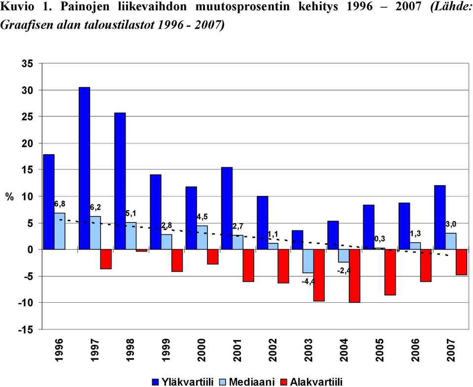 Graafisen alan taloustilastot 1996 2007) 35 30 25 20 15 % 10 5 0 6,8