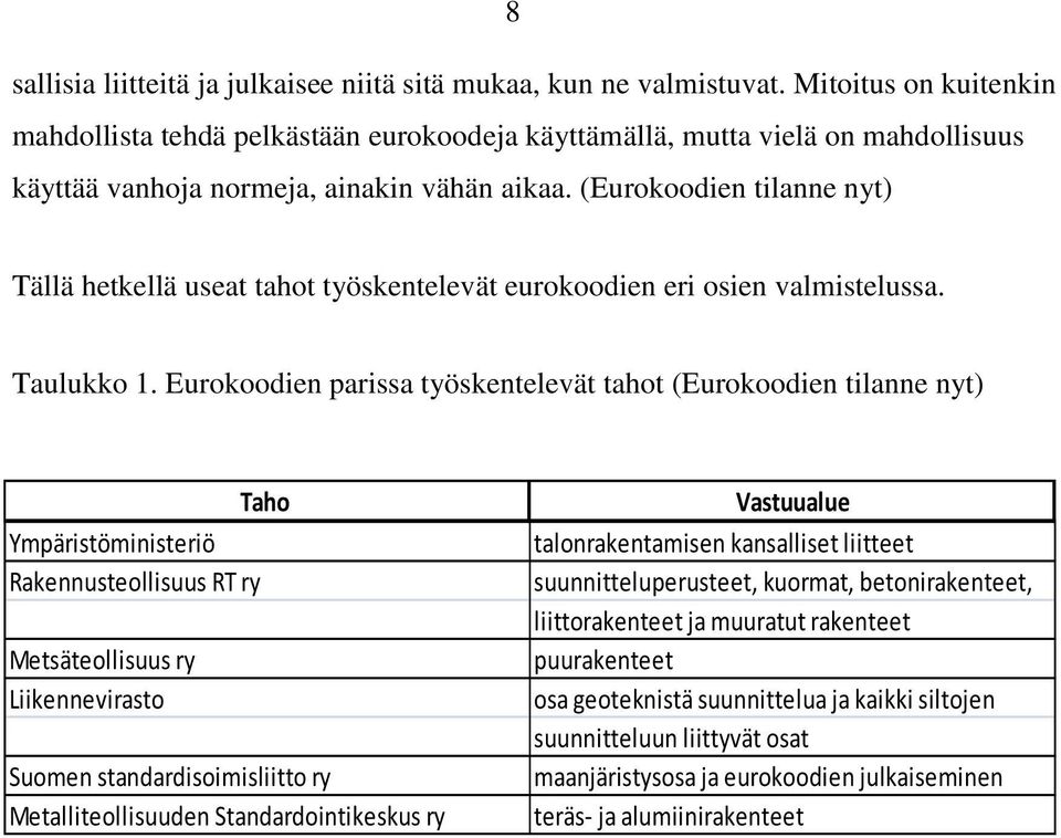 (Eurokoodien tilanne nyt) Tällä hetkellä useat tahot työskentelevät eurokoodien eri osien valmistelussa. Taulukko 1.