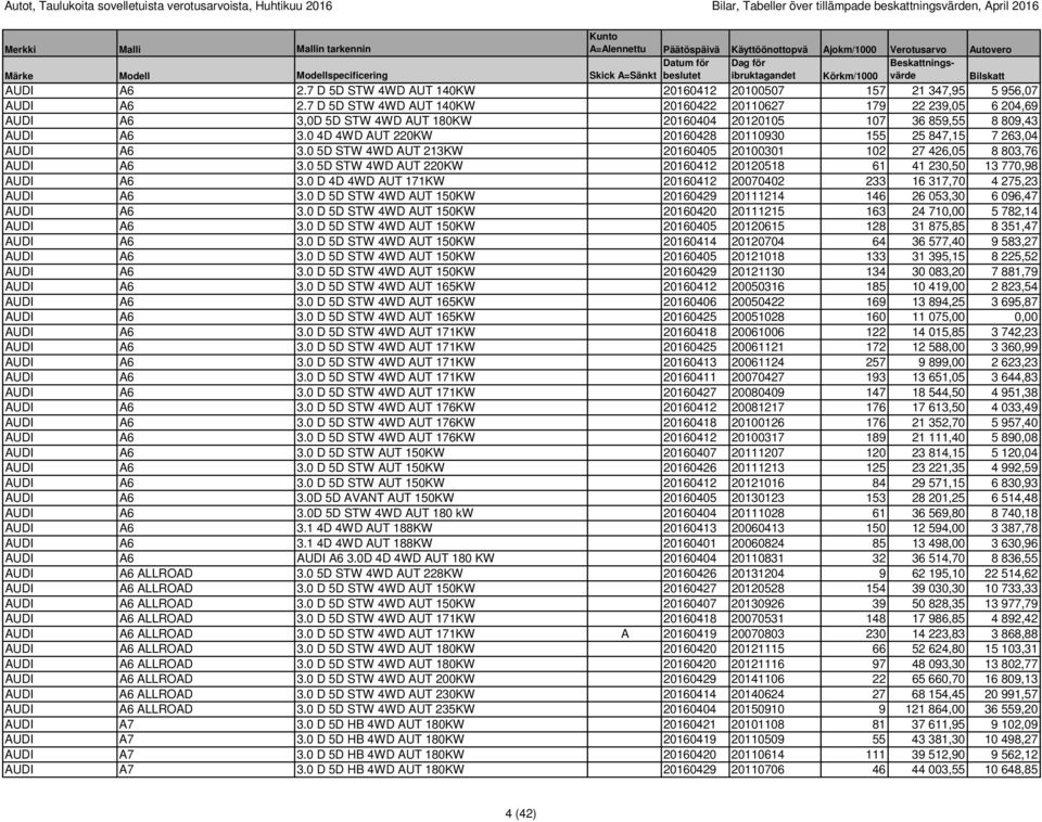 0 4D 4WD AUT 220KW 20160428 20110930 155 25 847,15 7 263,04 AUDI A6 3.0 5D STW 4WD AUT 213KW 20160405 20100301 102 27 426,05 8 803,76 AUDI A6 3.