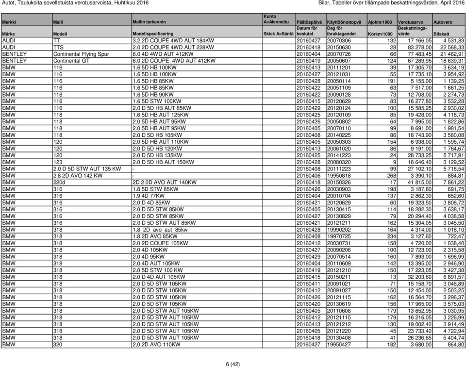 6 5D HB 100KW 20160413 20111201 39 17 305,70 3 634,19 BMW 116 1.6 5D HB 100KW 20160427 20121031 55 17 735,10 3 954,92 BMW 116 1.6 5D HB 85KW 20160428 20050114 191 5 155,00 1 139,25 BMW 116 1.