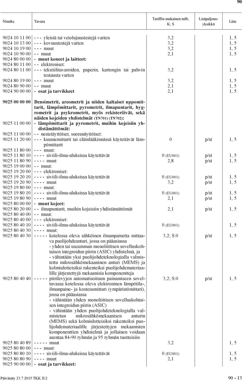 00 - - muut 2,1 1, 5 9024 90 00 00 - osat ja tarvikkeet 2,1 1, 5 9025 00 00 00 Densimetrit, areometrit ja niiden kaltaiset uppomittarit, lämpömittarit, pyrometrit, ilmapuntarit, hygrometrit ja