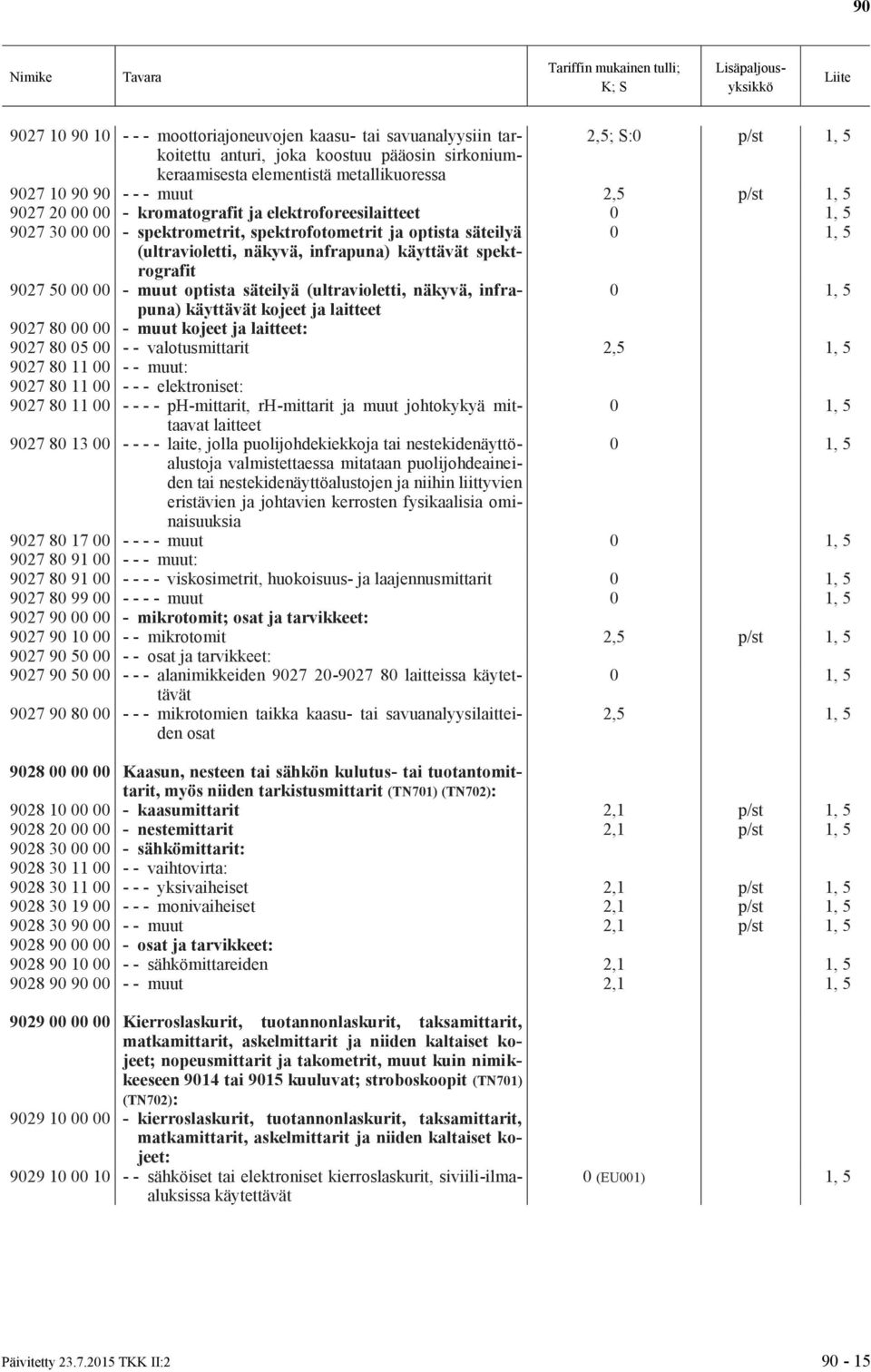 spektrografit 9027 50 00 00 - muut optista säteilyä (ultravioletti, näkyvä, infra- puna) käyttävät kojeet ja laitteet 9027 80 00 00 - muut kojeet ja laitteet: 9027 80 05 00 - - valotusmittarit 2,5 1,