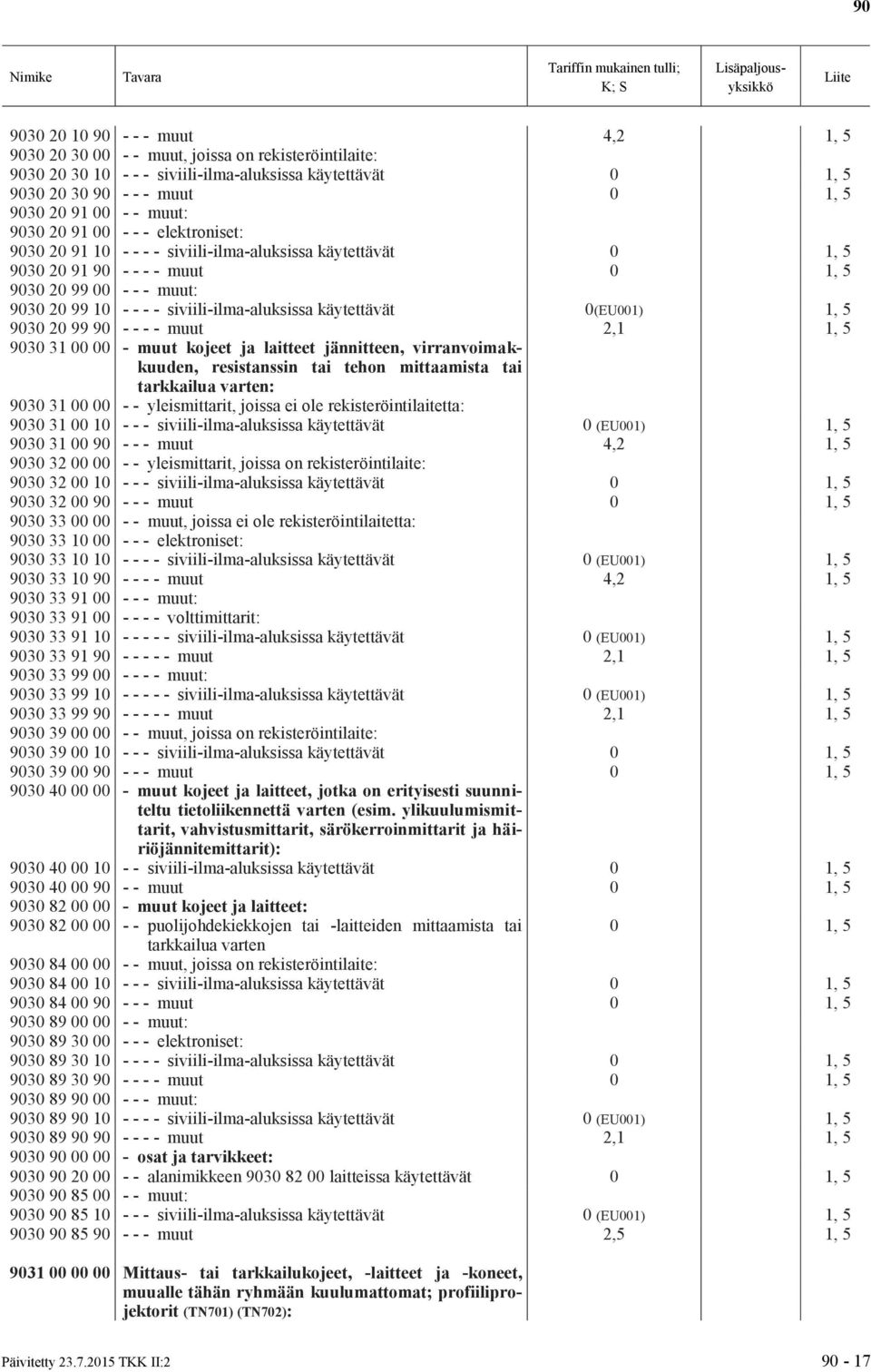 0(EU001) 1, 5 9030 20 99 90 - - - - muut 2,1 1, 5 9030 31 00 00 - muut kojeet ja laitteet jännitteen, virranvoimakkuuden, resistanssin tai tehon mittaamista tai tarkkailua varten: 9030 31 00 00 - -