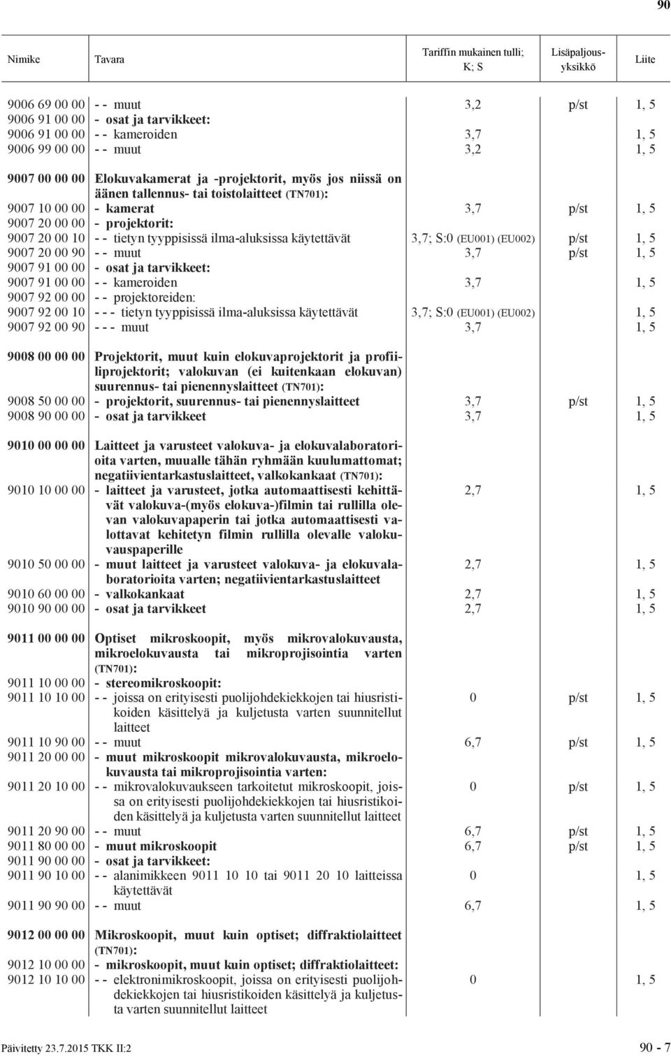 (EU001) (EU002) p/st 1, 5 9007 20 00 90 - - muut 3,7 p/st 1, 5 9007 91 00 00 - osat ja tarvikkeet: 9007 91 00 00 - - kameroiden 3,7 1, 5 9007 92 00 00 - - projektoreiden: 9007 92 00 10 - - - tietyn