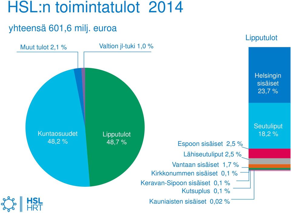 Lipputulot Kuntaosuudet 47,4 % 48,2 % Kuntaosuudet 49,7% Lipputulot 48,7 % Espoon sisäiset 2,5 % Seutuliput