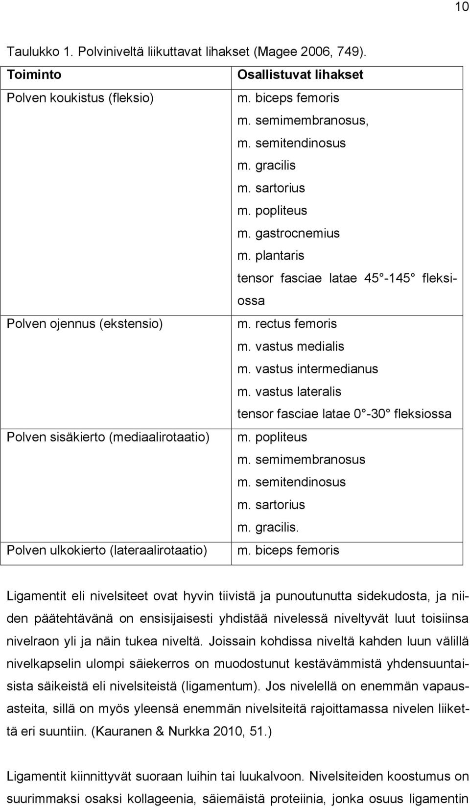 vastus lateralis tensor fasciae latae 0-30 fleksiossa Polven sisäkierto (mediaalirotaatio) m. popliteus m. semimembranosus m. semitendinosus m. sartorius m. gracilis.