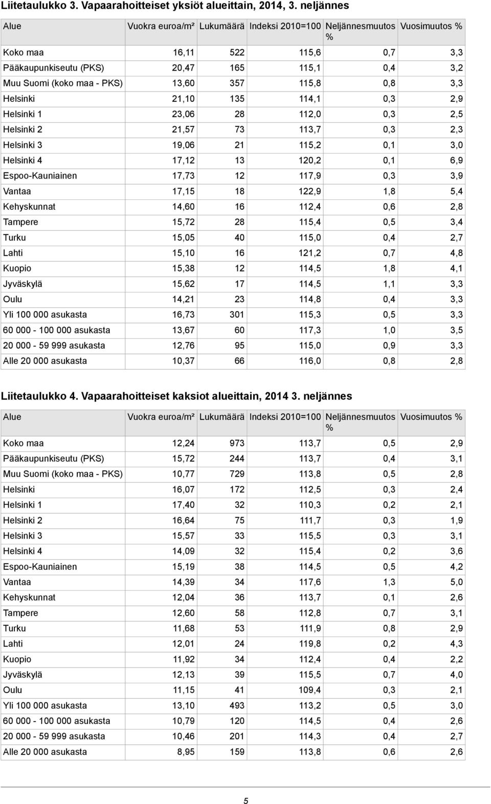 3,2 2,5 2,3 6,9 5,4 3,4 2,7 4,8 4,1 3,5 Liitetaulukko 4 Vapaarahoitteiset kaksiot alueittain, 2014 3 neljännes 12,24 15,72 17 16,07 17,40 16,64 15,57 19 15,19 19 12,04 12,60 18 12,01 11,92 12,13