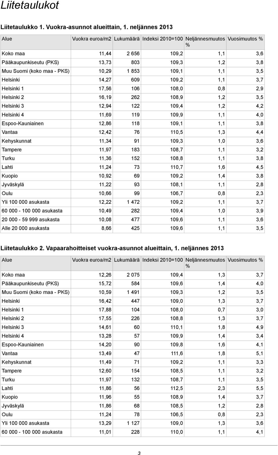 Liitetaulukko 2 Vapaarahoitteiset vuokra-asunnot alueittain, 1 neljännes 2013 12,26 15,72 10,59 16,42 17,88 17,55 14,61 18 14,20 19 19 12,60 11,97 11,86 11,96 11,86 14 19 11 2 075