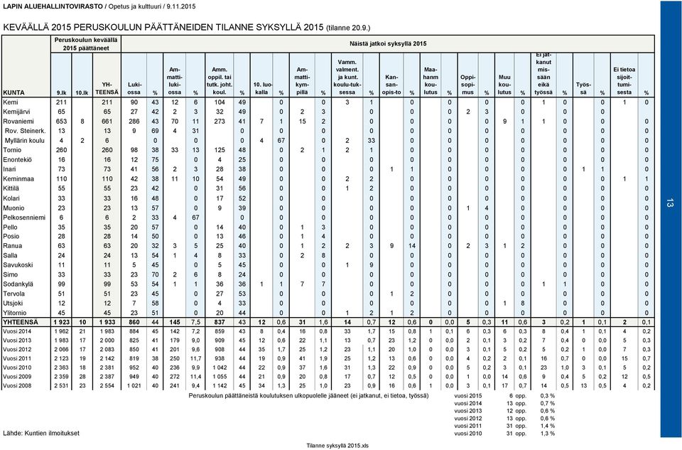 koulu-tuksessa % Kansanopis-to % Maahanm koulutus % Oppisopimus % Muu koulutus % Ei jatkanut missään eikä työssä % Työssä % Ei tietoa sijoittumisesta % Kemi 211 211 90 43 12 6 104 49 0 0 3 1 0 0 0 0