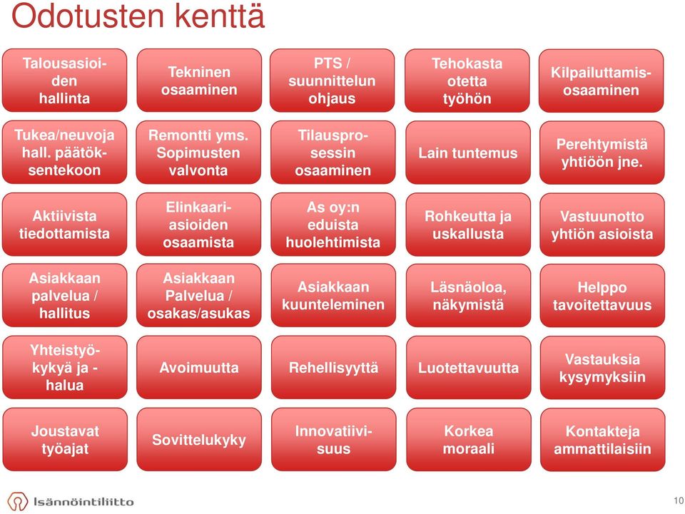 Aktiivista tiedottamista Elinkaariasioiden osaamista As oy:n eduista huolehtimista hti i t Rohkeutta ja uskallusta usta Vastuunotto yhtiön asioista Asiakkaan palvelua / hallitus