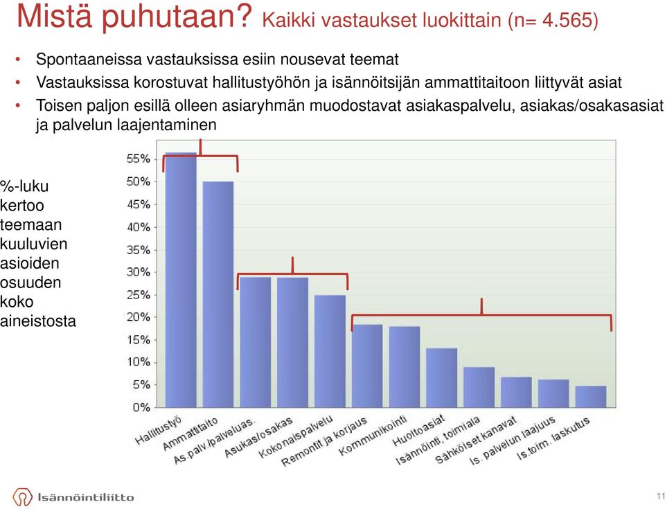 ja isännöitsijän ammattitaitoon liittyvät asiat Toisen paljon esillä olleen asiaryhmän