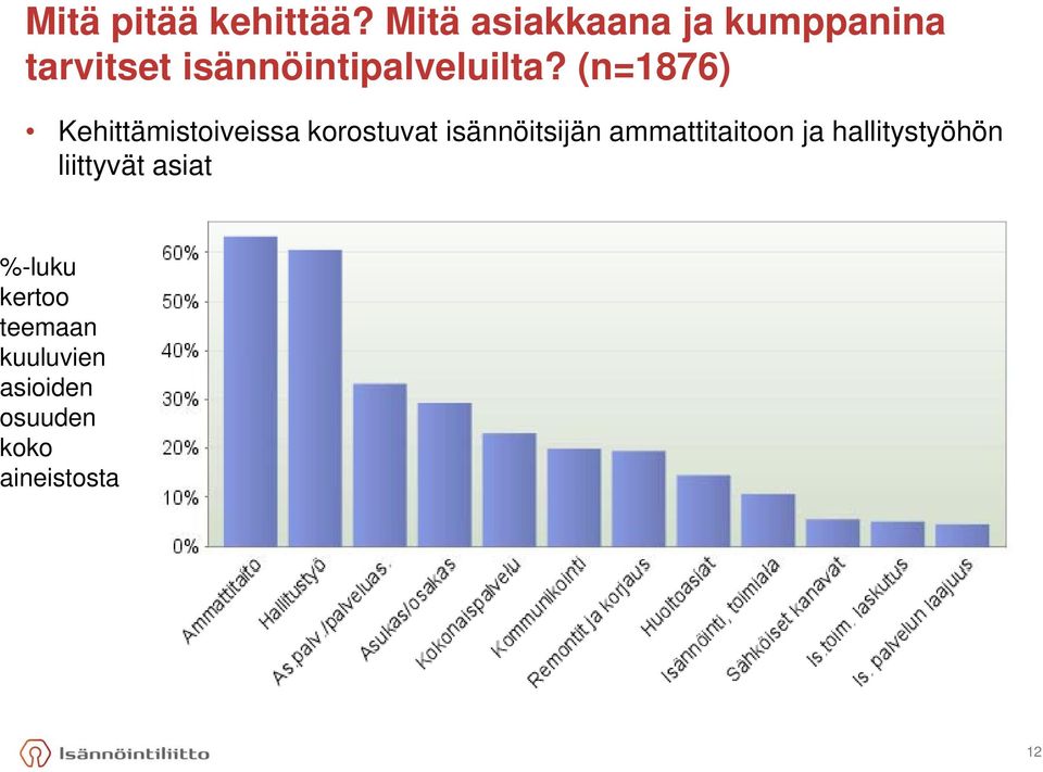 (n=1876) Kehittämistoiveissa korostuvat isännöitsijän