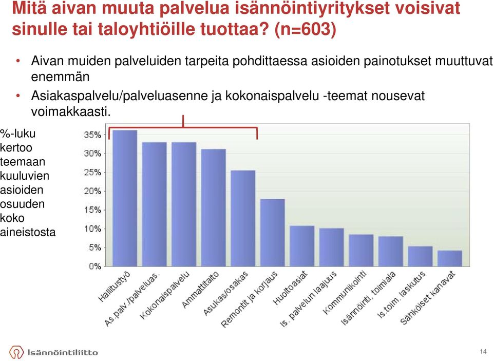 (n=603) Aivan muiden palveluiden tarpeita pohdittaessa asioiden painotukset