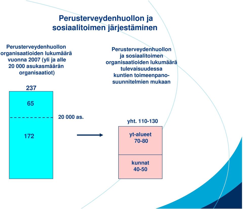 237 Perusterveydenhuollon ja sosiaalitoimen organisaatioiden lukumäärä