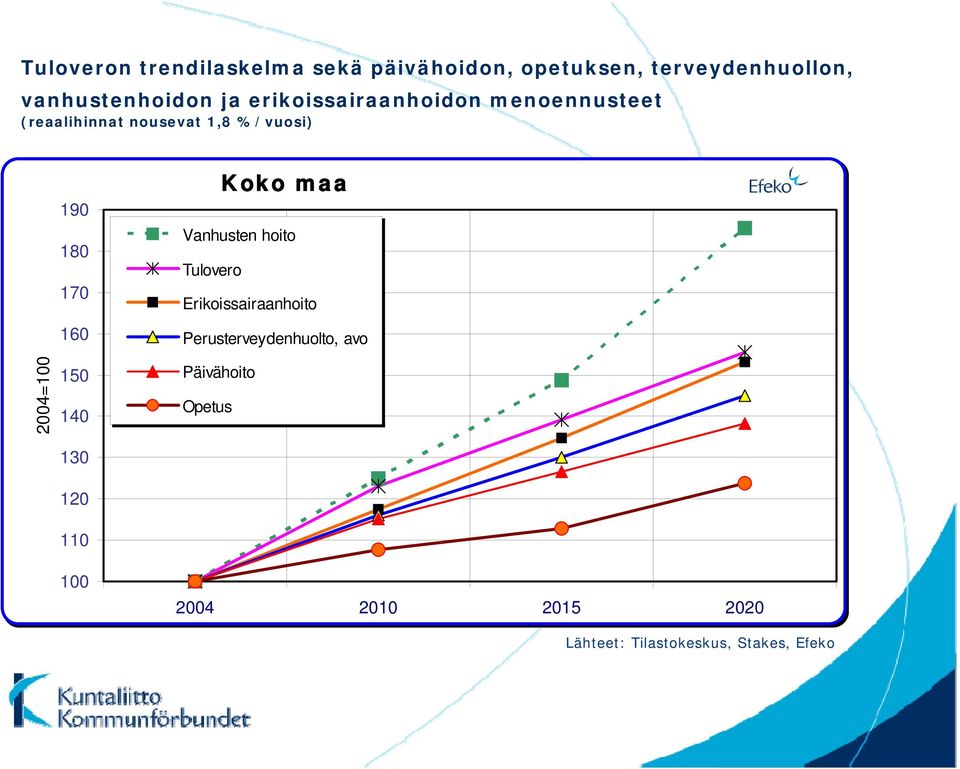 %/vuosi) 24=1 19 18 17 16 15 14 13 12 11 1 Koko maa Vanhusten hoito Tulovero