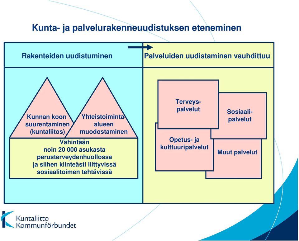 Yhteistoimintaalueen muodostaminen Vähintään noin 2 asukasta perusterveydenhuollossa ja