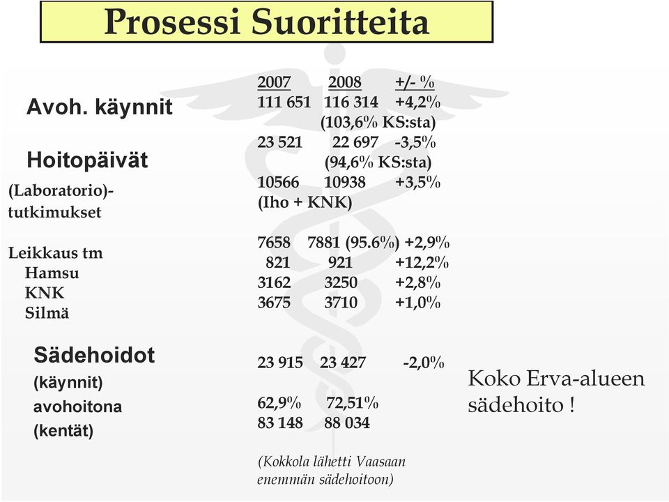 avohoitona (kentät) 7 8 +/- % 65 6 34 +4,% (3,6% KS:sta) 3 5 697-3,5% (94,6% KS:sta) 566 938 +3,5%